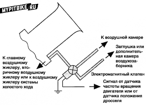 Что такое дроссельная заслонка в мотоцикле. Смотреть фото Что такое дроссельная заслонка в мотоцикле. Смотреть картинку Что такое дроссельная заслонка в мотоцикле. Картинка про Что такое дроссельная заслонка в мотоцикле. Фото Что такое дроссельная заслонка в мотоцикле